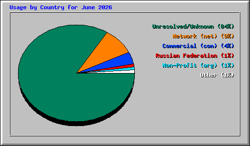 Usage by Country for June 2026