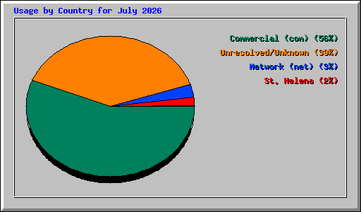 Usage by Country for July 2026