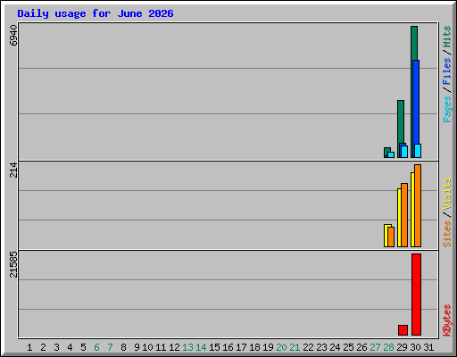 Daily usage for June 2026