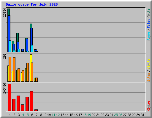 Daily usage for July 2026